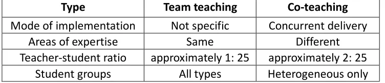 Table 3.1 Distinction between team teaching and co-teaching 