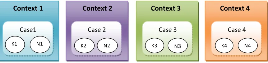Figure 4.1 Multiple embedded cases in the study 