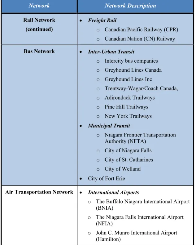 Table 2-1: Transportation Networks within the Niagara Frontier Corridor (cont.) 