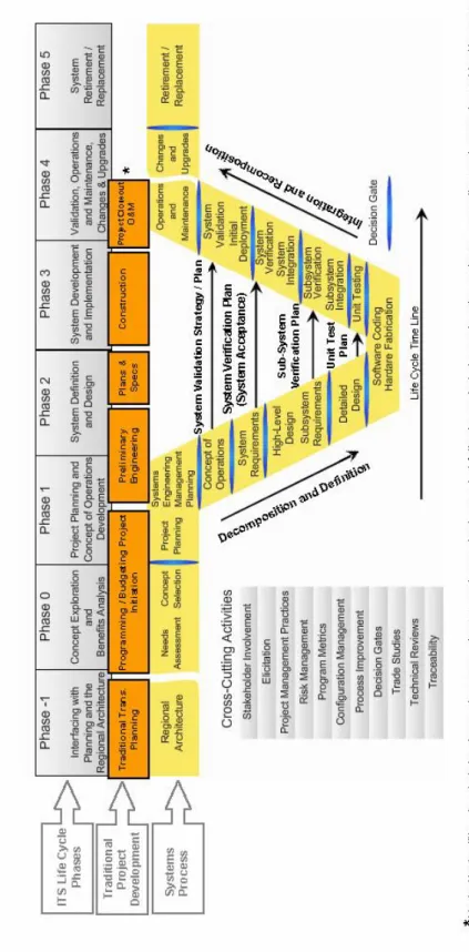 Figure 1: Traditional Transportation Project Development Process Steps Mapped to “V” 