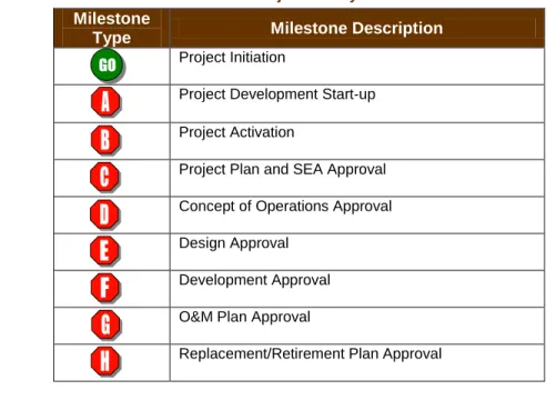 Table 1:  Minimum Project Review/Approval Milestone Requirements -   ITS Project Life Cycle 