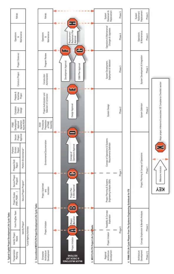 Figure 2:  Mississippi ITS Project Life Cycle Framework
