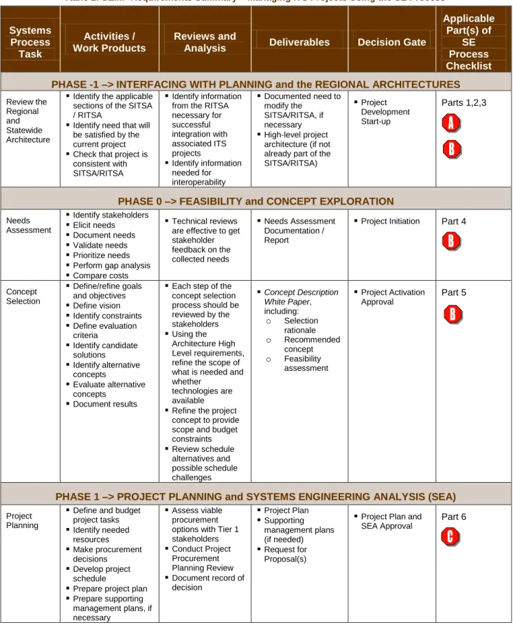 Table 2: SEMP Requirements Summary – Managing ITS Projects Using the SE Process  Systems  Process  Task  Activities /  Work Products  Reviews and 