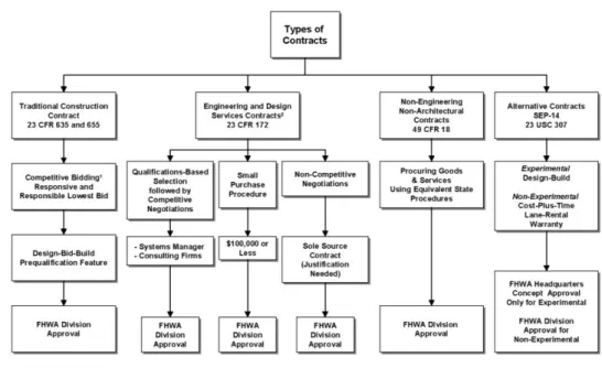 Figure 5 summarizes various types of contracting techniques, features and optional  contracting provisions that are possible under the FHWA Federal-aid procurement  regulations