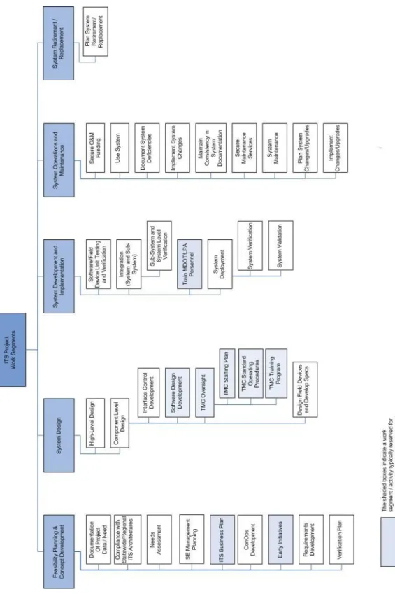 Figure 6: Work Breakdown Structure Diagram for the MDOT ITS System
