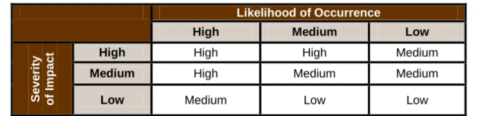 Table 5: Risk Prioritization Matrix