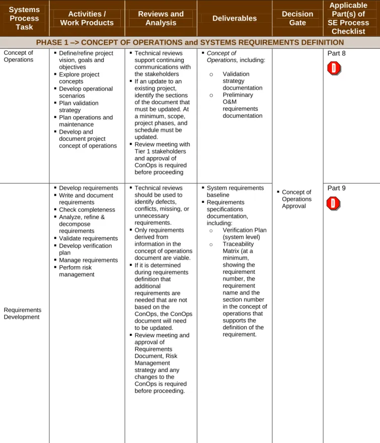 Table 6: SEMP Requirements Summary – Technical Planning and Control of ITS Projects Using the SE Process  Systems  Process  Task  Activities /  Work Products  Reviews and 
