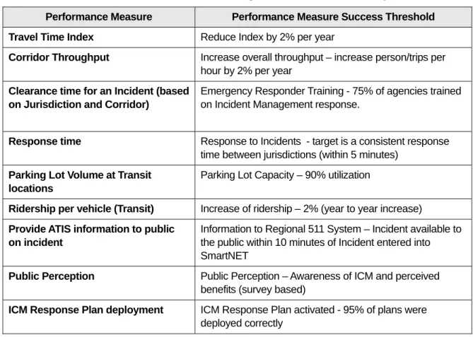 Table 1-2. Corridor Performance Measure Targets – Demonstration Project  Performance Measure  Performance Measure Success Threshold  Travel Time Index  Reduce Index by 2% per year 