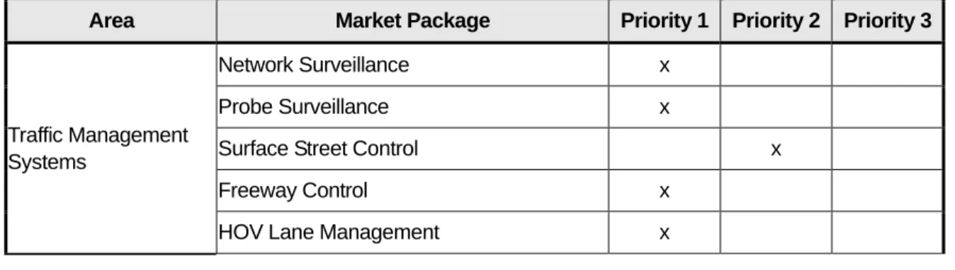Table 3-1. Summary of Market Package Priorities for the DFW Regional ITS  Architecture 