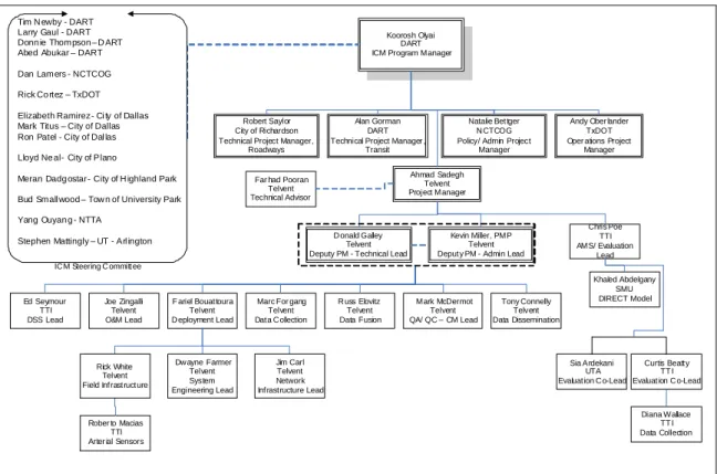 Figure 4-1. Project Organization 