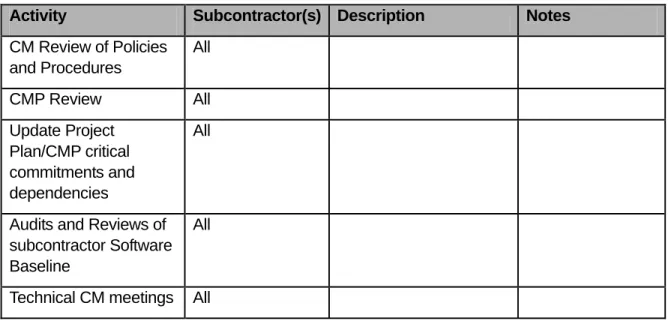 Table 4-4. Configuration Management (CM) Subcontractor-Related Activities  Activity  Subcontractor(s) Description  Notes  CM Review of Policies  and Procedures  All        CMP Review  All        Update Project  Plan/CMP critical  commitments and  dependenc