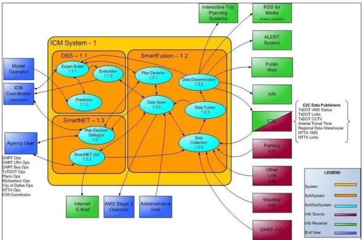 Figure 1-1. ICM Logical System Architecture 