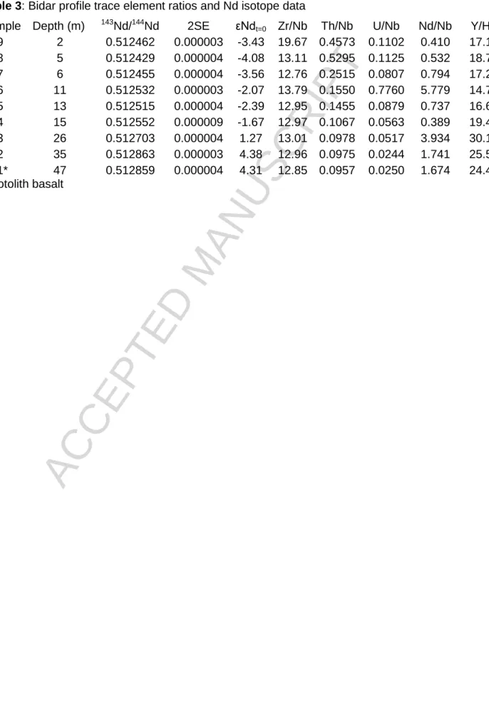 Table 3: Bidar profile trace element ratios and Nd isotope data 