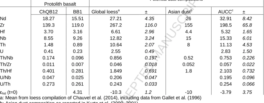 Table 4: Summary of elemental (ppm) and Nd isotope compositions of the Deccan Traps basalt and possible dust sources  Protolith basalt 