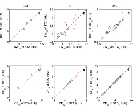 Figure 3.4. a: When the BW10 for the STA and the ﬁrst eigenvector of the STC (STC1) are plottedagainst each other for NM, we see a generally linear relationship, though the paucity of data makesthis conclusion tenuous