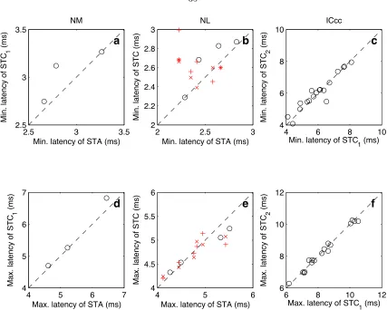 Figure 3.5. Comparison of minimum latency for paired ﬁlters in NM (a), NL (b), and ICcc (c;regression: r2 = 0.90, p < 10−6), with symbols as in ﬁgure 3.4