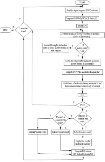 Fig. 1 Flow chart depicting the QRS detection by using wavelet transforms. 