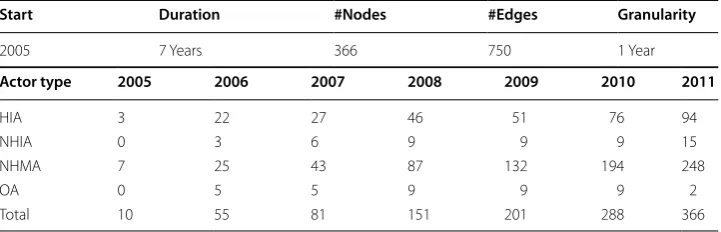 Table 1 Knowledge-Net data set with characteristics of actors and their roles at different times