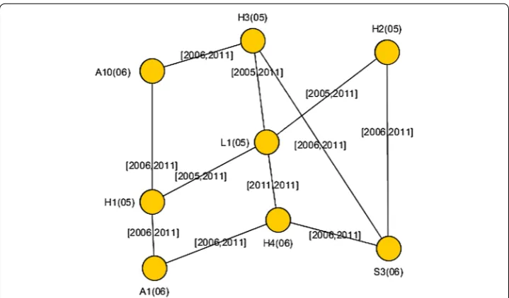 Fig. 1 A small portion of Knowledge-Net represented as a TVG