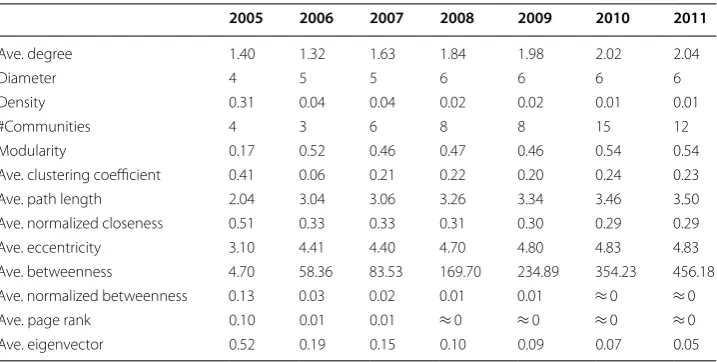 Table 2 Some static statistical parameters calculated for successive snapshots