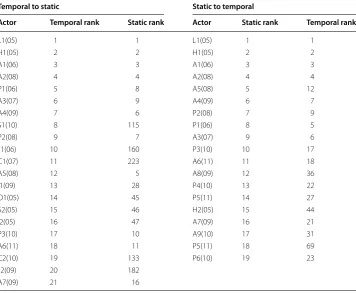 Table 3 List of the highest ranked actors according to temporal (resp. static) betweenness, accompanied by the corresponding static (resp