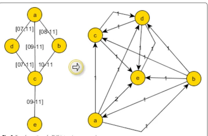 Fig. 2 Transformation of a TVG into a journey graph