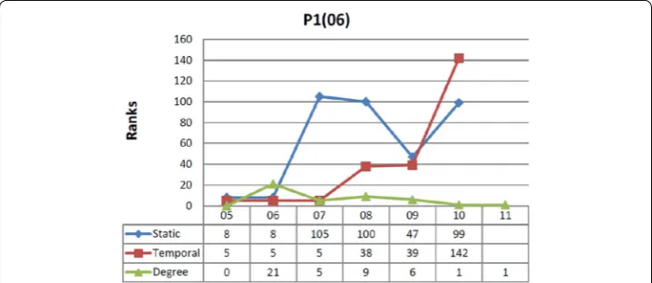 Fig. 3 Comparison between different values for vertex P1(06). Ranks of the vertex in the last interval are not provided as both betweenness values are zero
