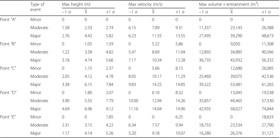 Table 4 Log-normal distribution of the Voellmy model parameters. The geometric moments of each distribution were used as inputparameters inside the “AschFlow” model