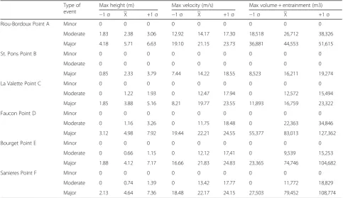 Table 3 Intensity parameters obtained with the model (Bingham rheology)