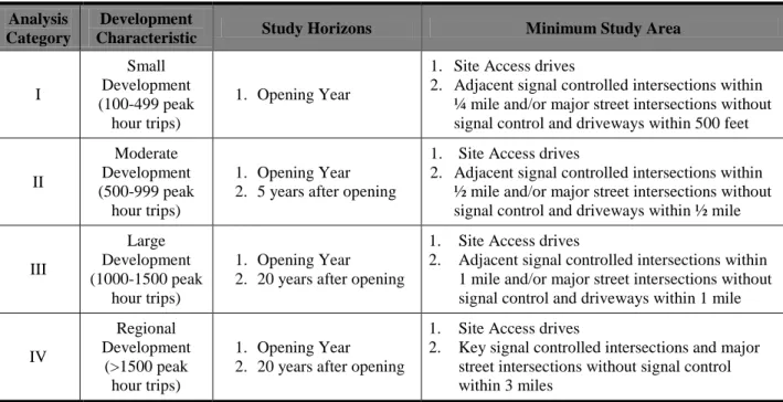Table 1  Trip Generation Thresholds 