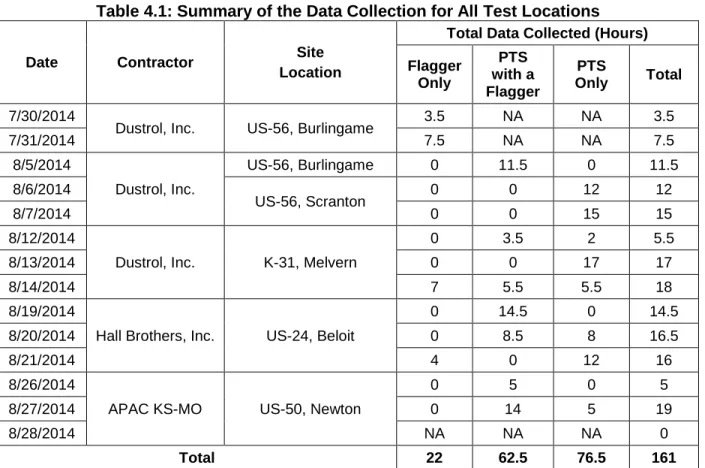Table 4.1: Summary of the Data Collection for All Test Locations 