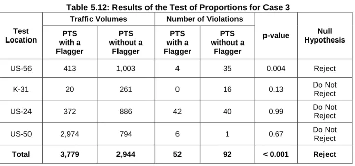 Table 5.12: Results of the Test of Proportions for Case 3  Test 