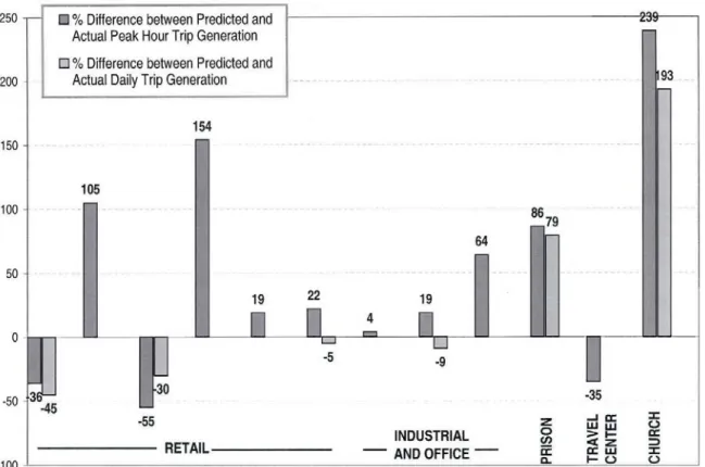 FIGURE 3. PERCENT DIFFERENCE IN TRIP GENERATION (PREDICTED VS. ACTUAL) BY CASE STUDY LAND USE
