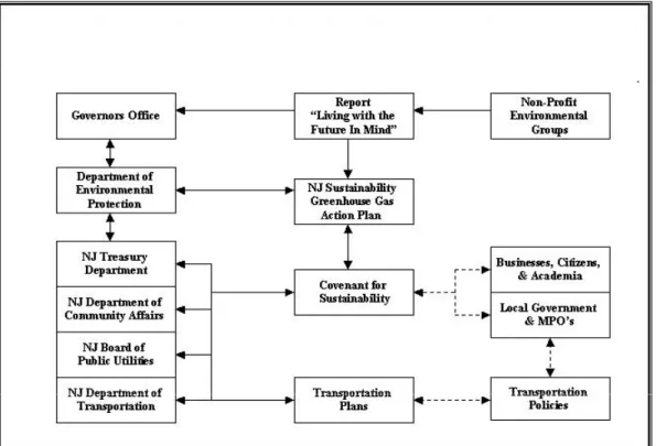 Figure 5.  Climate Change Planning Process in New Jersey 17 2.3.1 Energy  Planning 