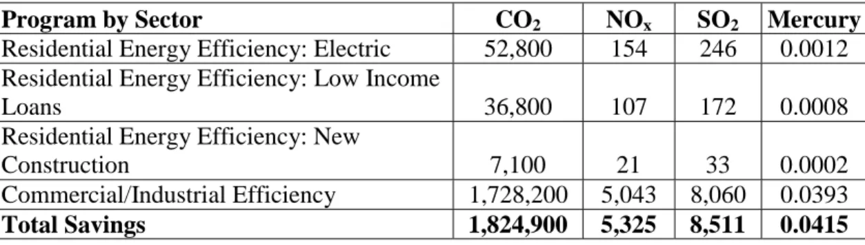 Table 3.  Emissions Savings Reported in 2001: Statewide Summary for New Jersey  (Reported in Metric Tons)  18