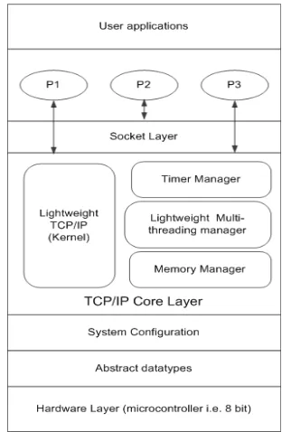 Figure 1 TCP/IP proposed architecture   