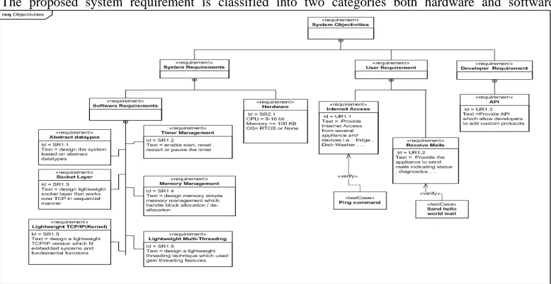 Figure 2 Requirement diagram of the proposed model 