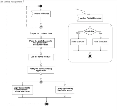 Figure 8 shows the proposed activity diagram which illustrate the workflow in memory manager .One other view is also important in memory management is the functionality of the proposed architecture  which demonstrate what will the module do with memory blo