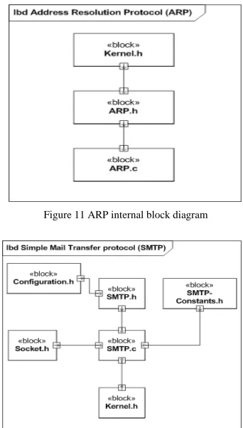 Figure 11 ARP internal block diagram  