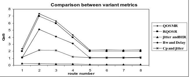 Fig. 5 Comparison Between Effect of  Metrics 