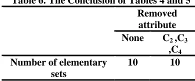 Table 5. The Elementary Sets of U/B 