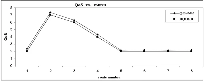 Fig 4.  The Optimal Routes Using QoSMR and RQoSR 