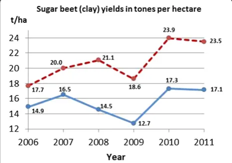 Table 1 Mean for observed and simulated yields, RMSE, percentage error, and WIA for tested crops