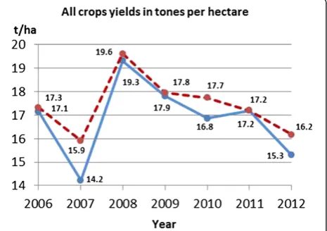 Figure 5 Inter-annual comparison of observed (full line) andpredicted (broken line) yields for maize.