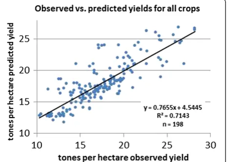 Figure 7 Inter-annual comparison of observed (full line) andpredicted (broken line) yields for winter wheat.