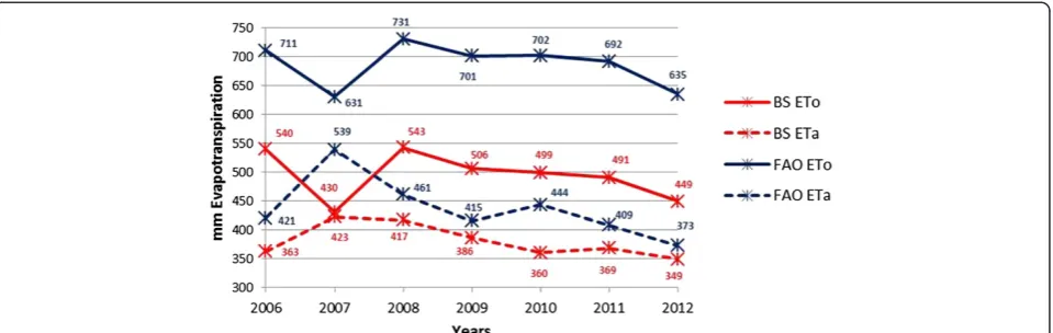 Figure 11 Inter-annual comparison of ET0 and ETa values calculated with the BioSTAR and FAO (Penman-Monteith) methods.