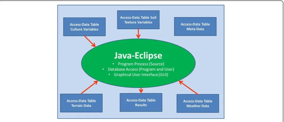 Figure 13 Software architecture of the BioSTAR model.