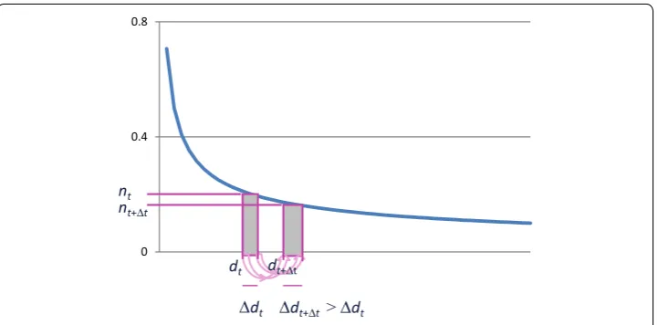 Fig. 7 Emerging scale-free network from an adaptive network