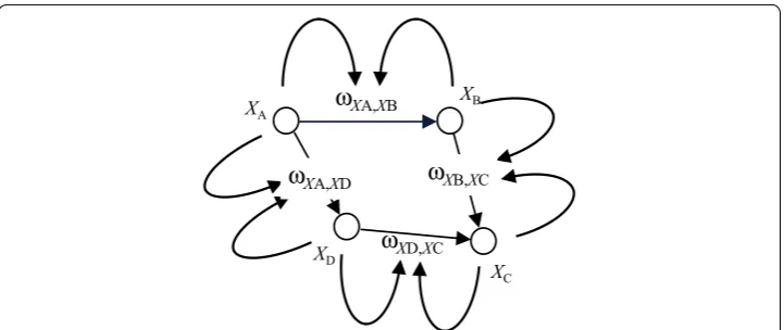 Fig. 3 Graphical conceptual representation of an adaptive temporal–causal network model for the homoph-ily principle