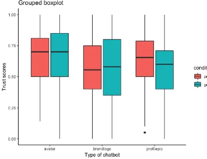 Figure 2. Pre- and post-trust scores in form of a grouped boxplot for each type of chatbot